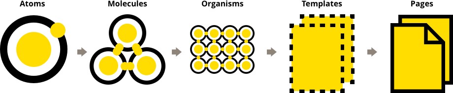 Atomic Design 5 Stages